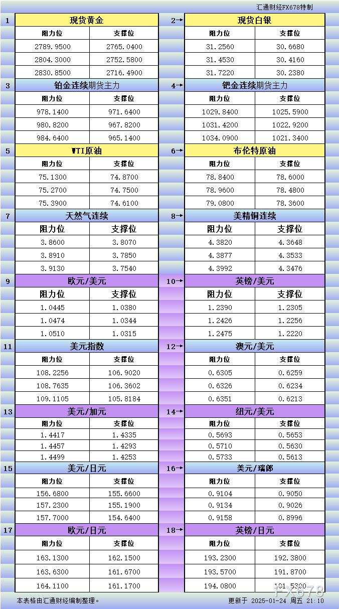 1月24日美市更新支撑阻力：18品种支撑阻力(金银铂钯原油天然气铜及十大货币对)