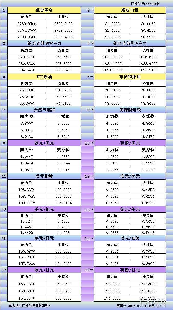 1月24日美市更新支撑阻力:18品种支撑阻力(金银铂钯原油天然气铜及十大货币对)
