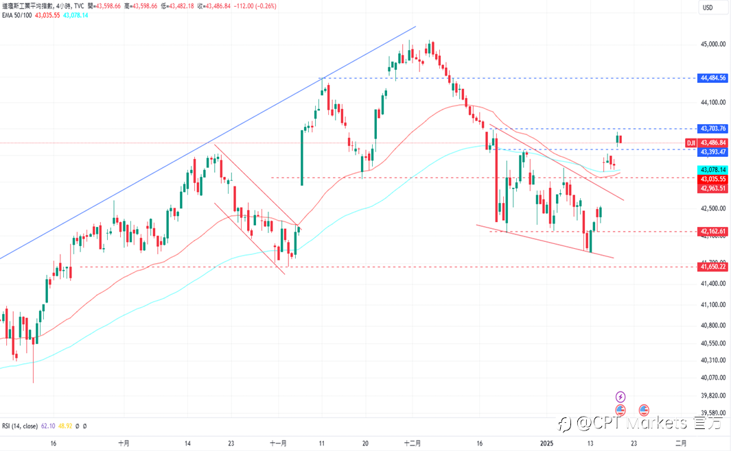 CPT Markets 外汇评析:美宣布实施新关税政策,美元受影响下跌!周一因纪念日休市,道琼指数持上涨趋势!