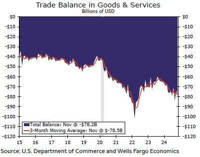 US trade deficit widens in November, but tracking to be neutral on Q4 growth