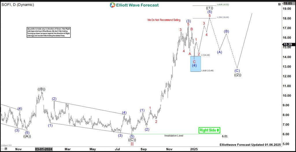 SoFi Technologies (SOFI) Found Buyers To Extend Above $18