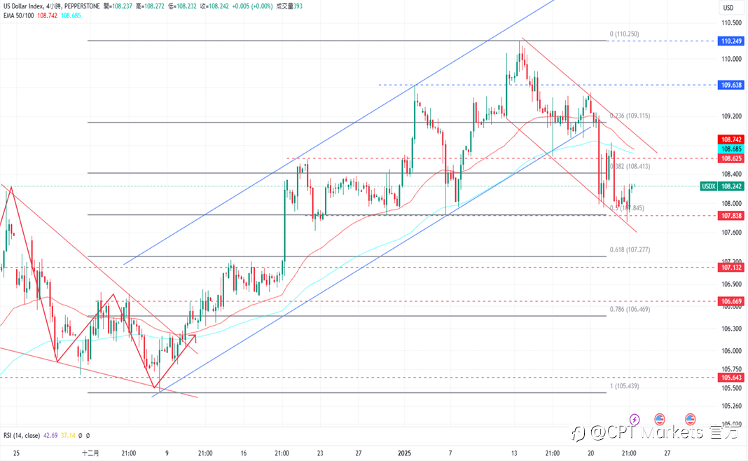 CPT Markets 外汇评析:美元结束跌势,前景偏向看涨!今日公布失业金人数报告,道琼指数维持涨势!