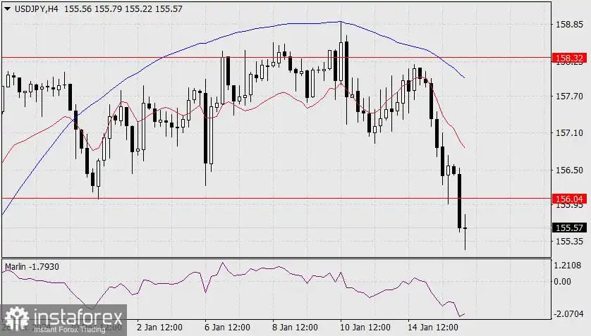 Prediksi untuk USD/JPY pada 16 Januari 2025