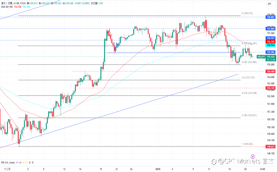 CPT Markets 外汇评析:美宣布实施新关税政策,美元受影响下跌!周一因纪念日休市,道琼指数持上涨趋势!