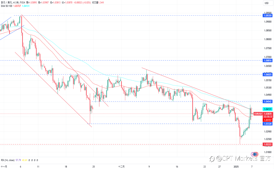 CPT Markets 外汇评析:美新关税政策可能出现,美元受波动下跌!道琼指数艰难上涨,收盘时些微回落!