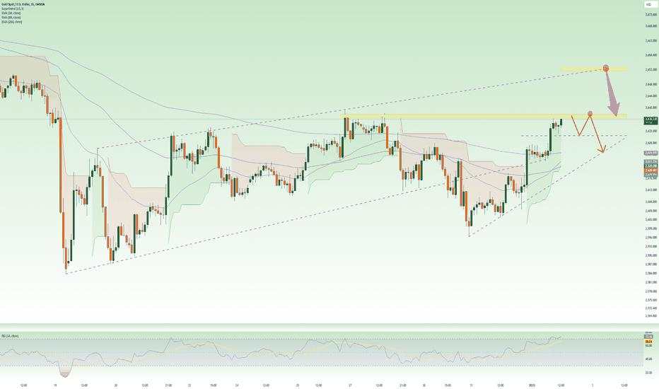 Gold up - market up, continue SIDEWAY