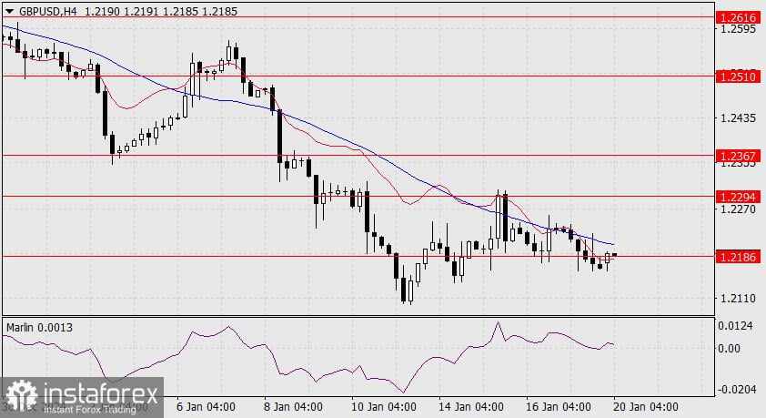 Prediksi untuk GBP/USD pada 20 Januari 2025