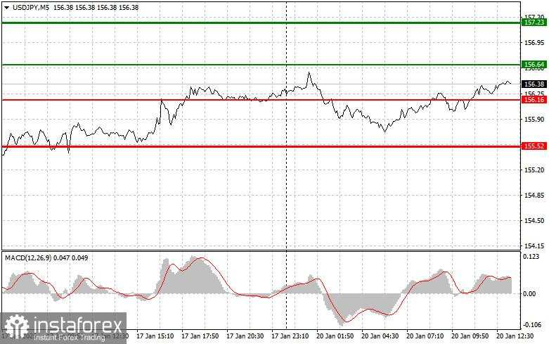 USD/JPY: Tips Trading Sederhana untuk Trader Pemula di tanggal 20 Januari (Sesi AS)