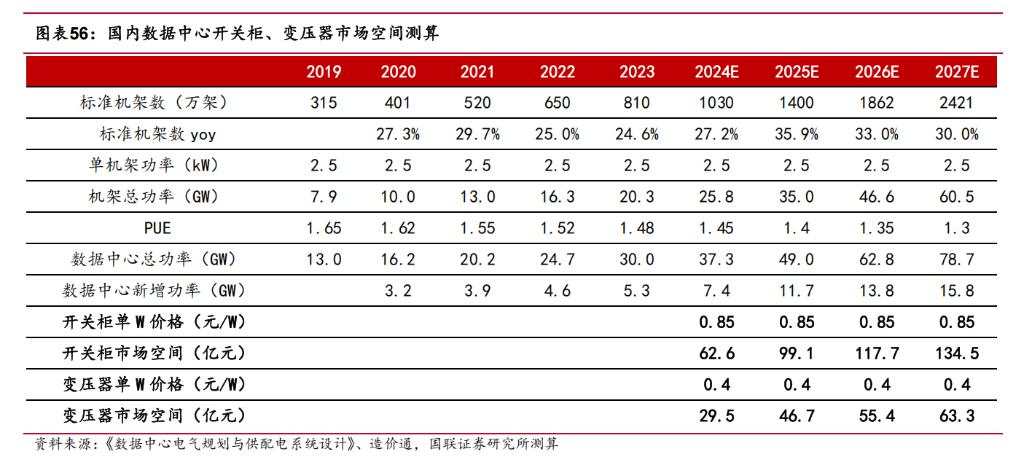 AI 供电设备需求高增，算力与电力齐飞