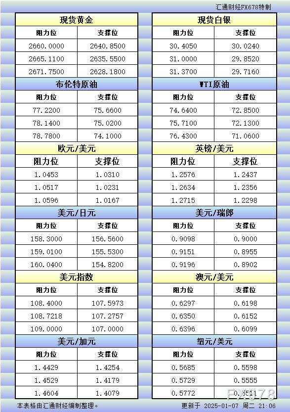 1月7日美市更新的支撑阻力：金银原油+美元指数等八大货币对