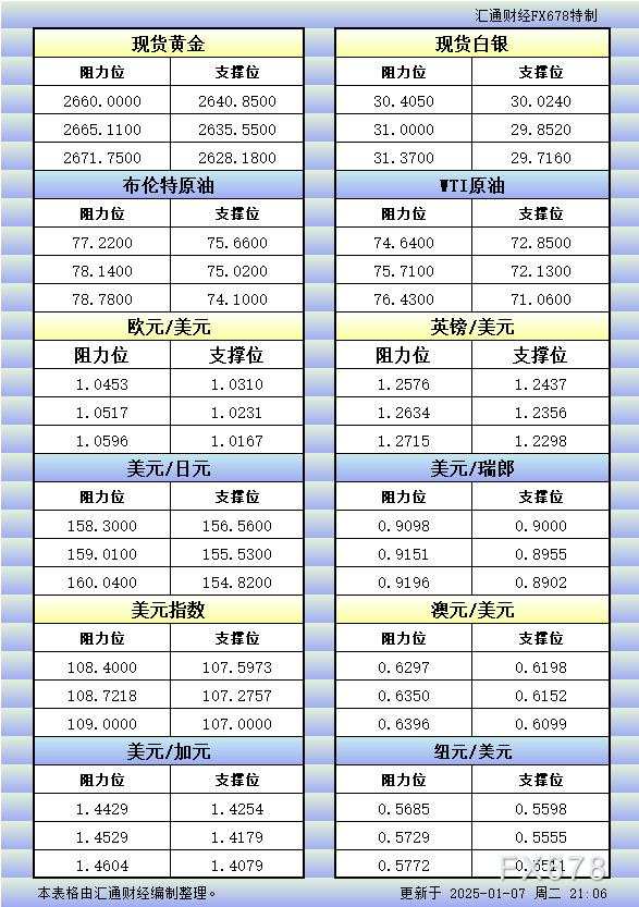 1月7日美市更新的支撑阻力:金银原油+美元指数等八大货币对