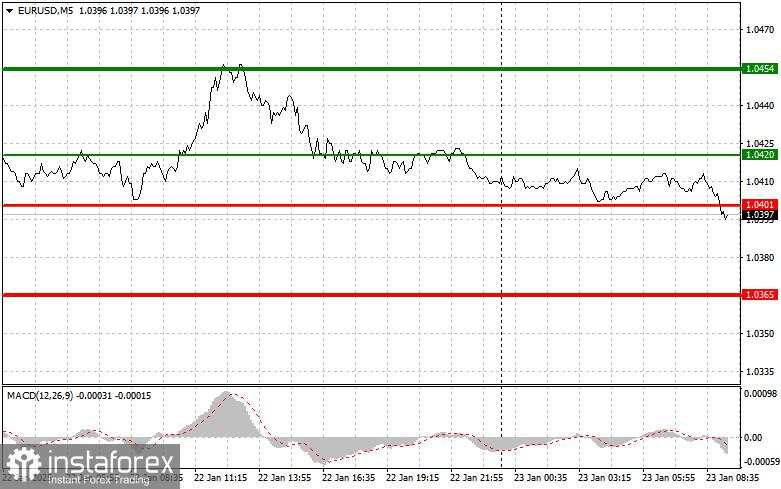 EUR/USD: Kiat-kiat Trading Sederhana untuk Trader Pemula pada 23 Januari. Analisis Trading Forex Kemarin