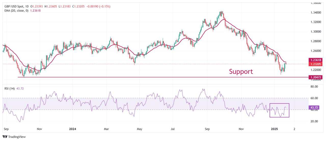 Pound Sterling Mempertahankan Kenaikan terhadap USD saat Investor Menilai Rencana Tarif Trump