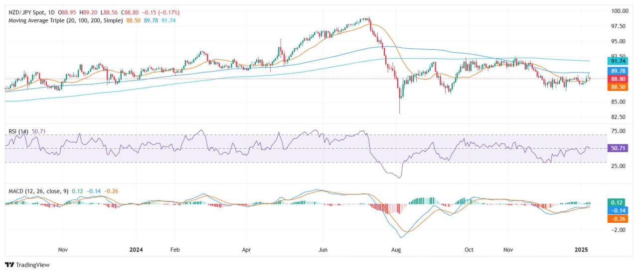 NZD/JPY Price Analysis: Pair stumbles below 100-day SMA, leaving rally in doubt