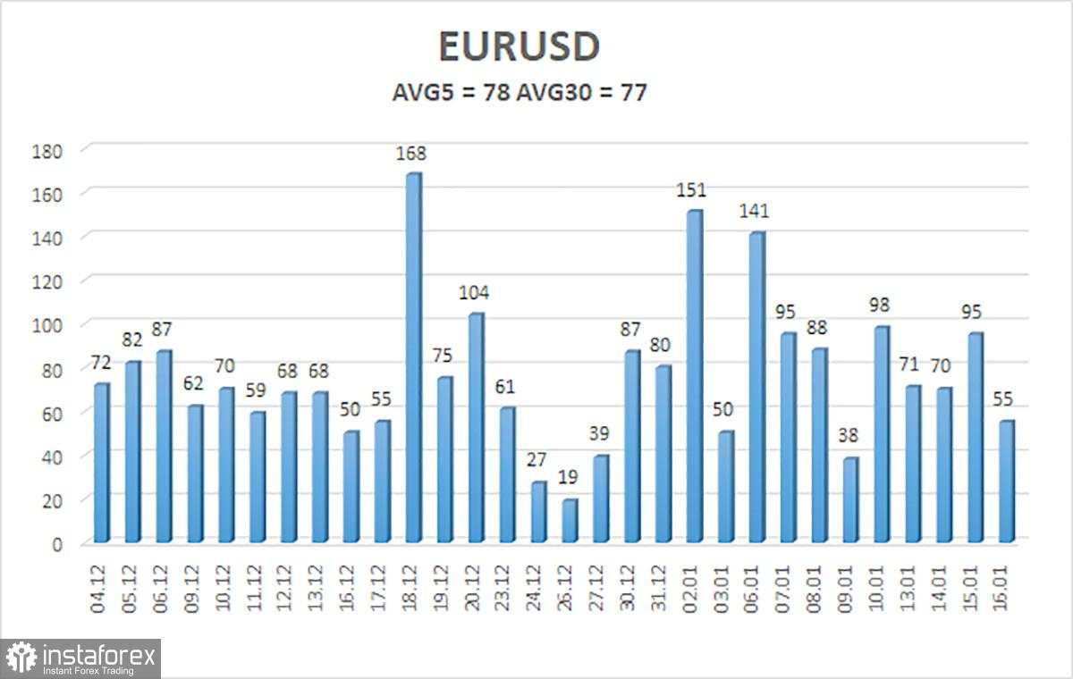 Gambaran Umum Pasangan EUR/USD untuk tanggal 17 Januari: Fase Korektif Lainnya Selesai, Menuju Paritas