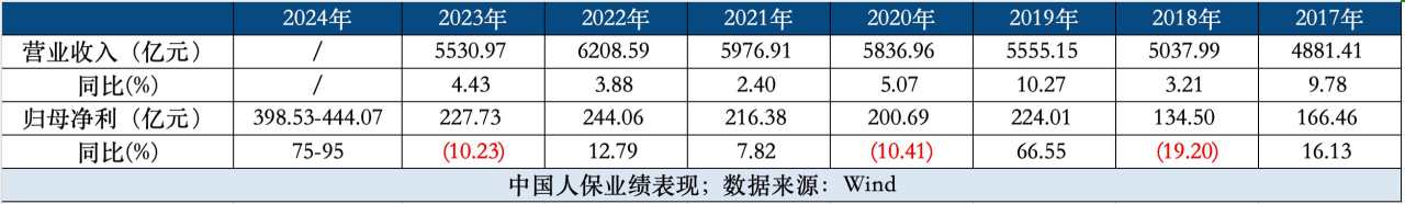 净利增长超7成  人保业绩增速刷十年记录在望