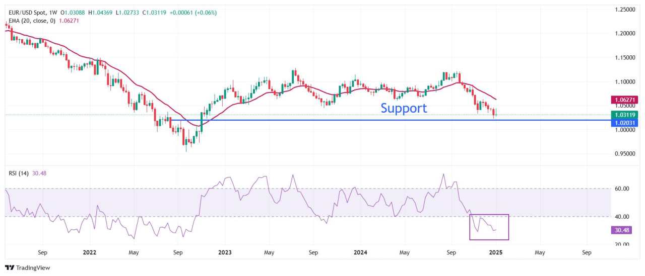 EUR/USD slides as FOMC minutes signal slowdown in US disinflation trend