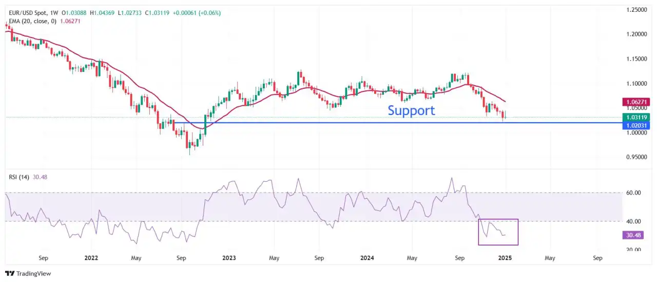 EUR/USD slides as FOMC minutes signal slowdown in US disinflation trend