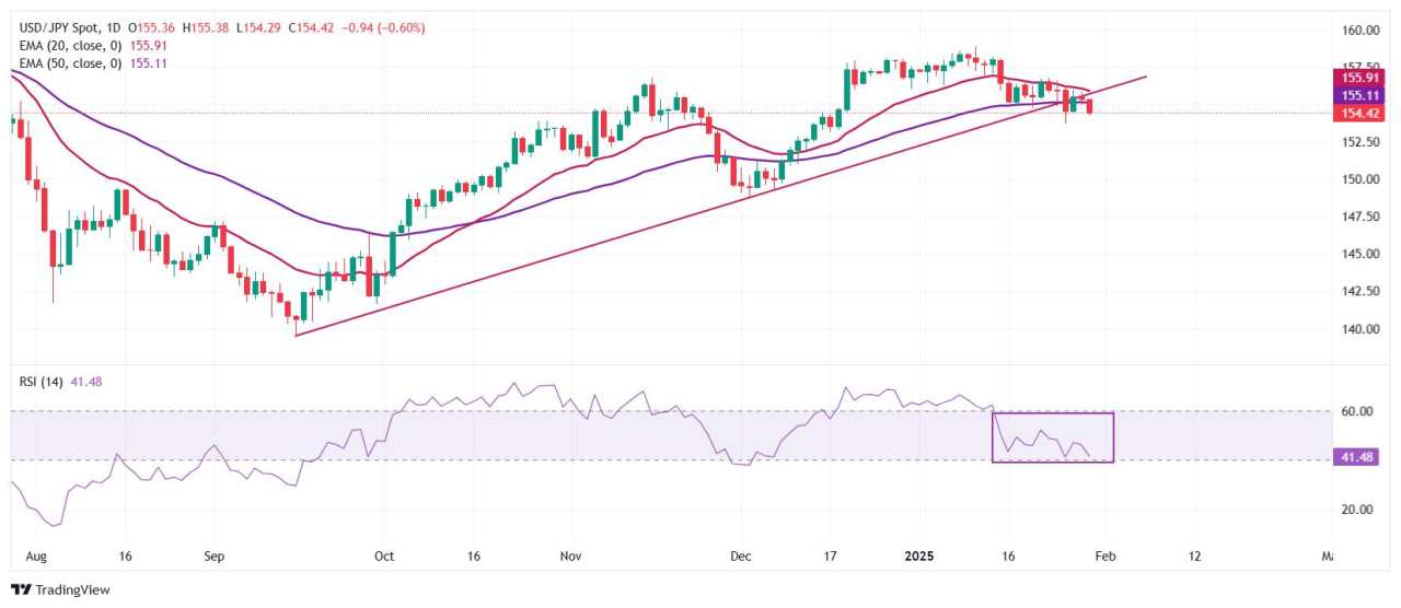 Prakiraan Harga USD/JPY: Yen Jepang Menguat saat Prakiraan BoJ Hawkish Meningkat