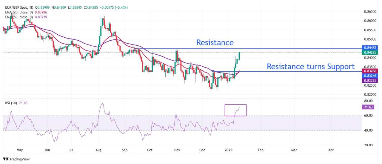 EUR/GBP Price Forecast: Aims to revisit four-month high of 0.8450