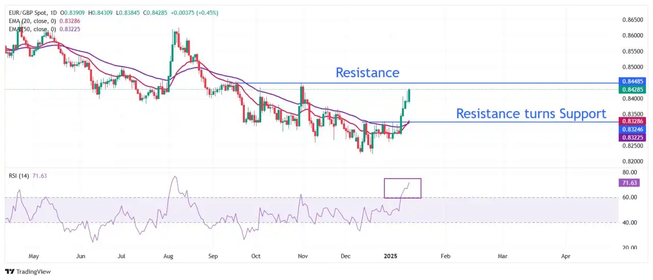 EUR/GBP Price Forecast: Aims to revisit four-month high of 0.8450