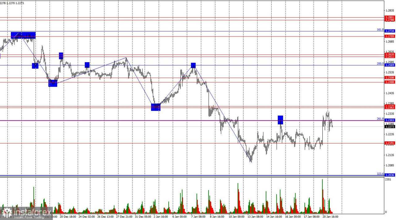 GBP/USD: 21 Januari. Tantangan Baru untuk Pound