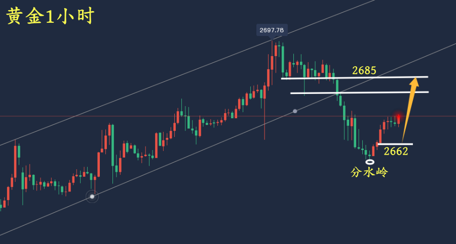 万锦晟1.14黄金看空不追空,日线转阴修正延续多!