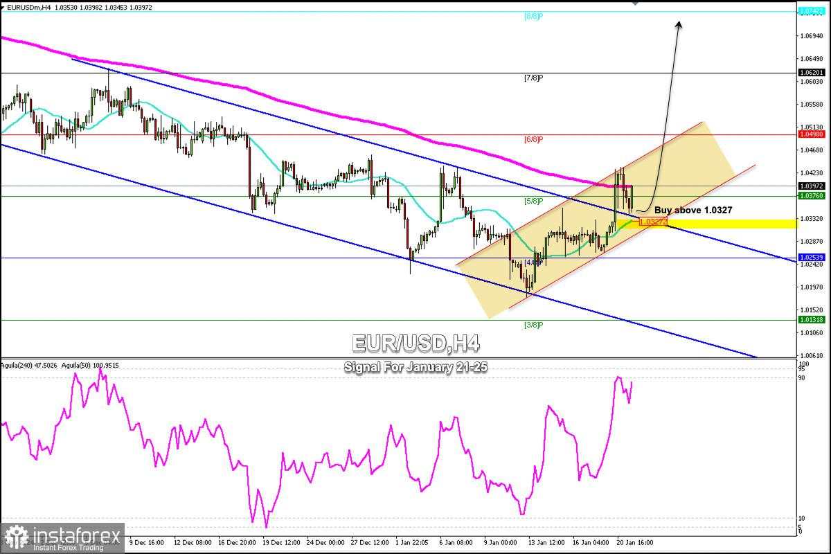 Sinyal Trading untuk EUR/USD pada 21-25 Januari 2025: beli di atas 1,0327 (SMA 21- EMA 200)