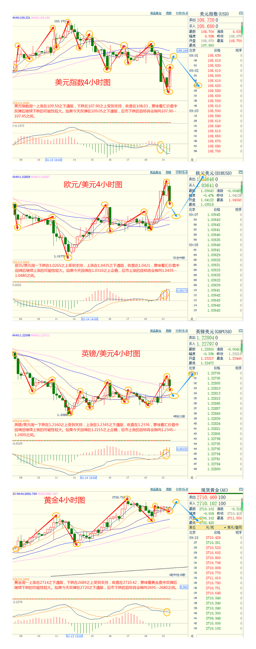 CWG资讯:特朗普上任首日暂不征收关税,美元周一大幅下跌,金价或上攻关键阻力