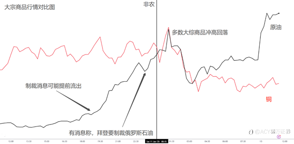 【ACY证券 | 每日分析】非农数据爆表，美元强势走高！全球资产齐跌，黄金、原油与日元成漏网之鱼！