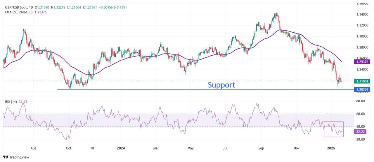 Pound Sterling gains as UK yields cool down on fresh acceleration in BoE dovish bets