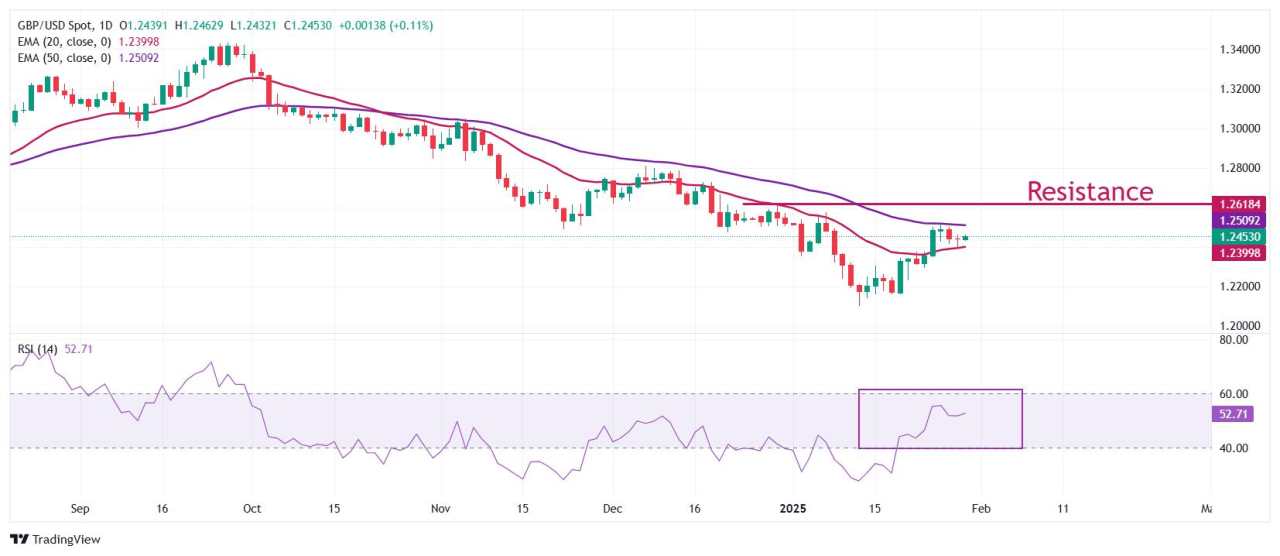 Pound Sterling Bergerak dalam Kisaran terhadap USD Jelang PDB Kuartal Keempat, Inflasi PCE AS