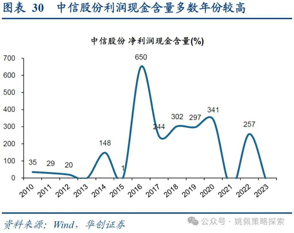 红利背后的长线大钱——中信金融资管计划简析