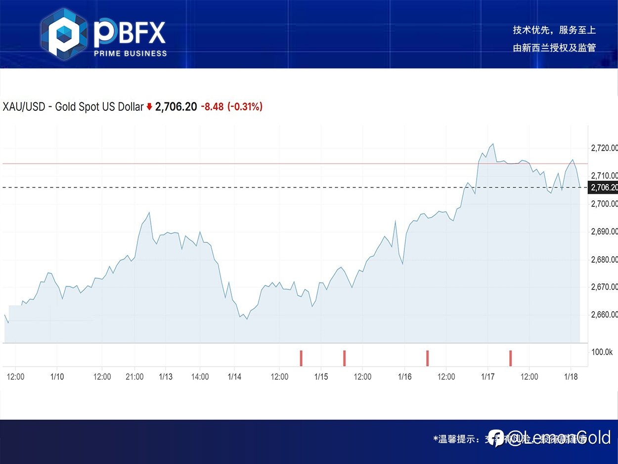 【PBFX | PBFX India】黄金下跌0.5%