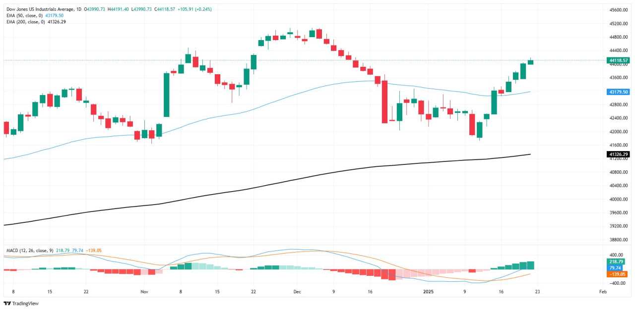 Chỉ số công nghiệp Dow Jones tiếp tục tăng cao trong thời gian giữa tuần khi không có tin tức nổi bật