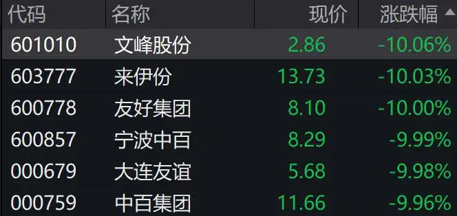 微盘跌超2%，消费股延续跌势，港股上扬，国债期货集体下跌，离岸人民币收复7.35关口