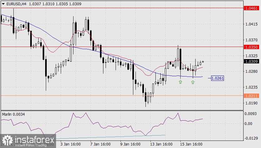 Prakiraan untuk EUR/USD pada 17 Januari 2025