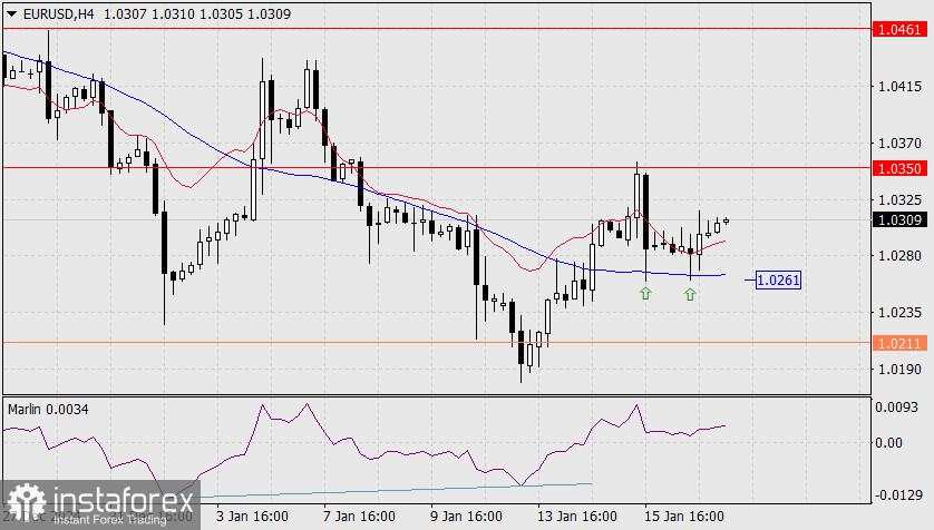 Prakiraan untuk EUR/USD pada 17 Januari 2025