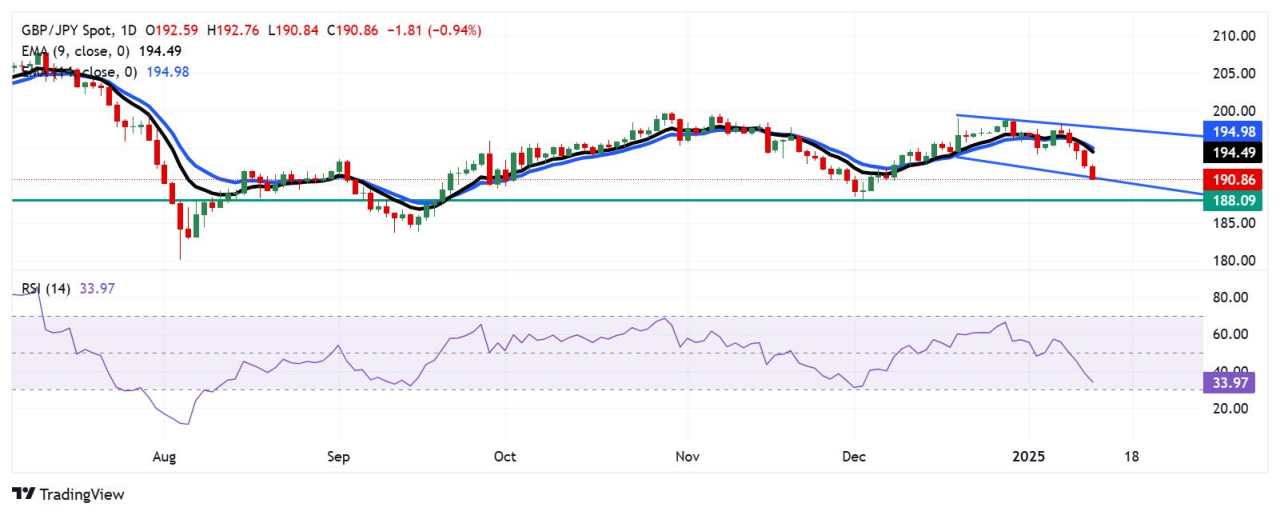 GBP/JPY Price Analysis: Falls below 191.00 toward ascending channel’s lower boundary