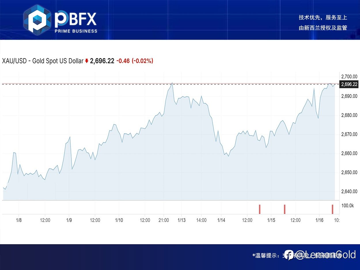 【PBFX | PBFX India】黄金上涨0.7%