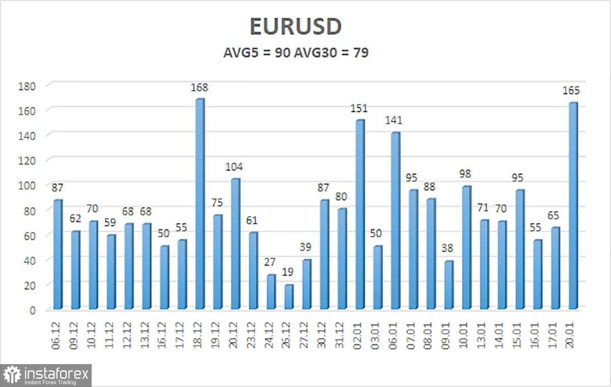 Gambaran Umum Pasangan EUR/USD pada 21 Januari: Pelantikan Trump Tidak Mengubah Apa Pun