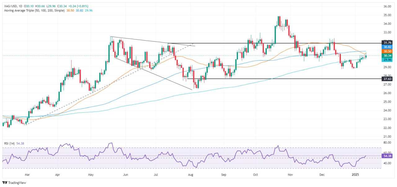 Silver Price Forecast: XAG/USD surges above $30.00 amid high US yields, strong USD