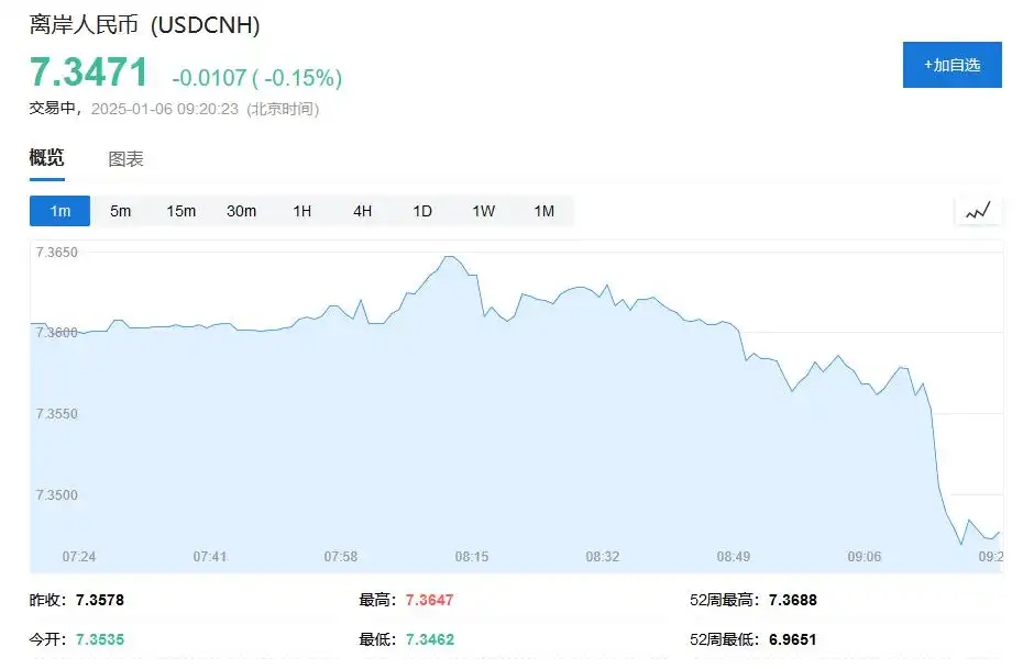 微盘跌超2%，消费股延续跌势，港股上扬，国债期货集体下跌，离岸人民币收复7.35关口