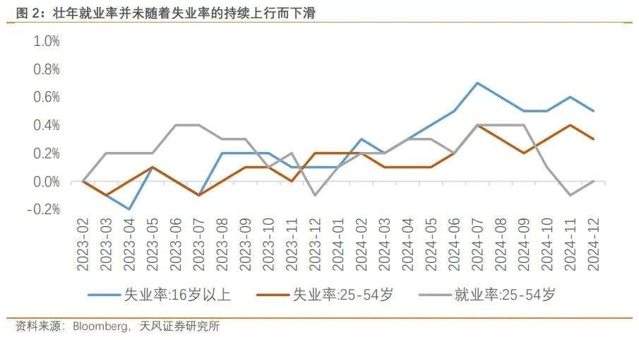 美国失业率下降至4.1%，意味着什么？