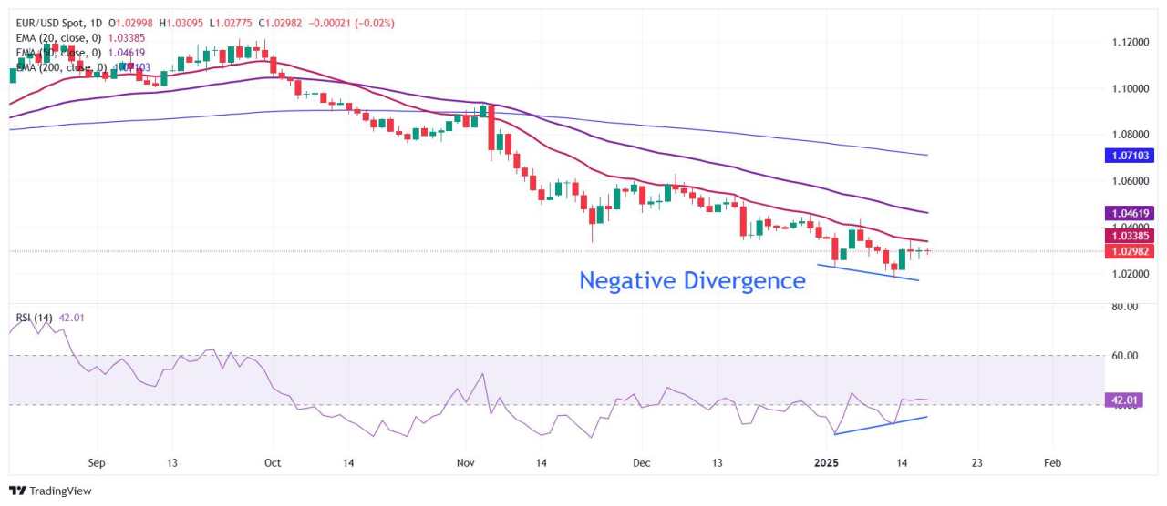 EUR/USD trades cautiously as focus shifts to Trump’s return to White House