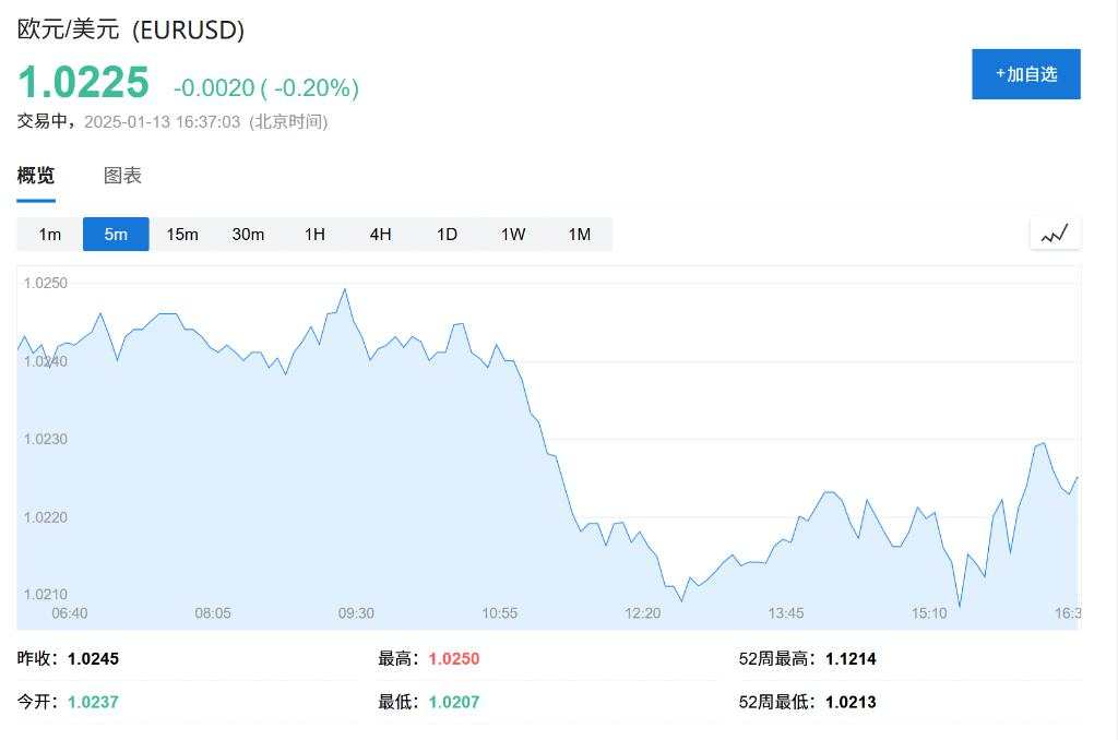 高盛：美元未来一年将上涨至少5%，欧元有望在六个月内跌破美元平价
