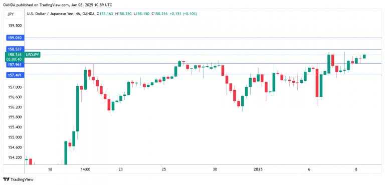 Japanese Yen eyes wage data