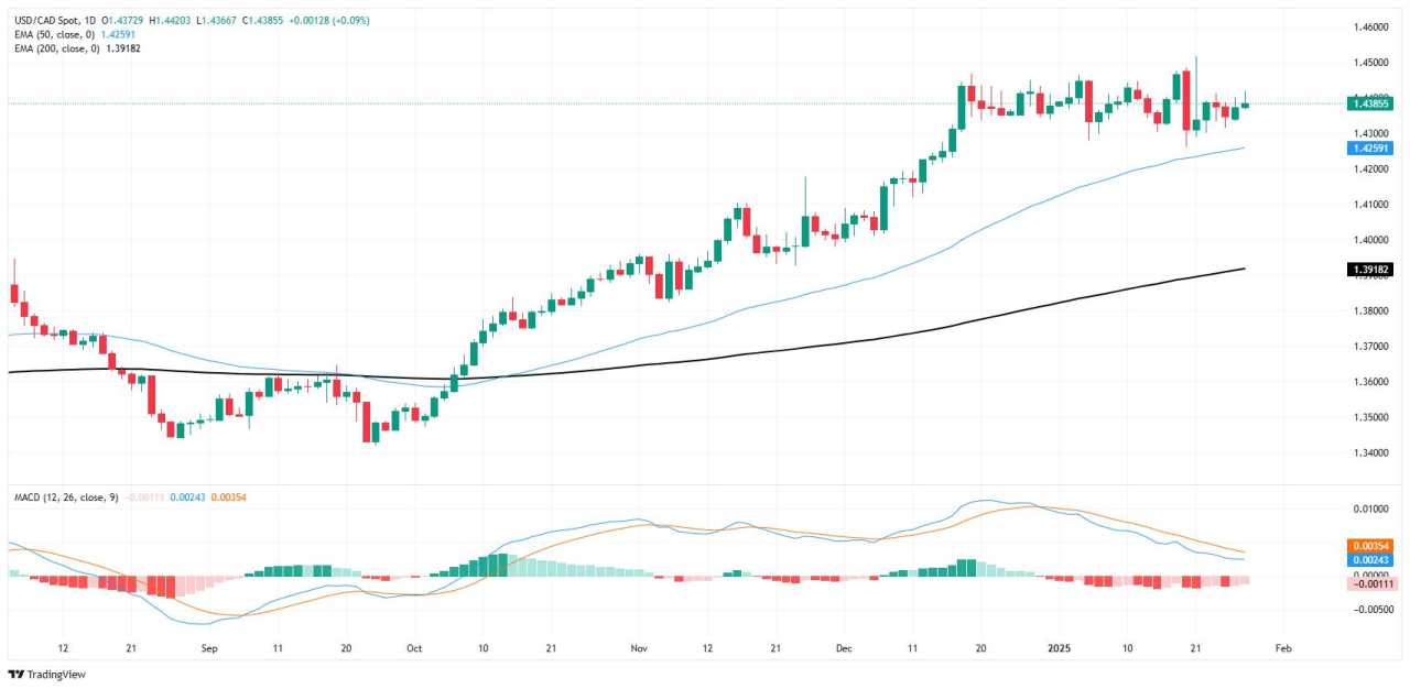 Canadian Dollar coil ahead of central bank double-header