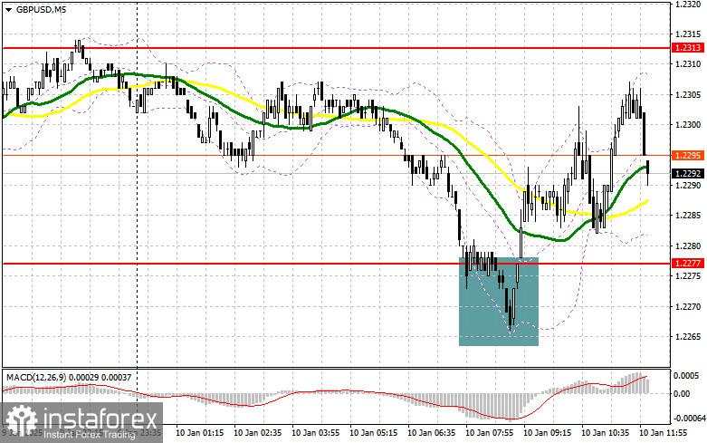 GBP/USD: Rencana Trading untuk Sesi AS pada 10 Januari (Analisis Trading Pagi)