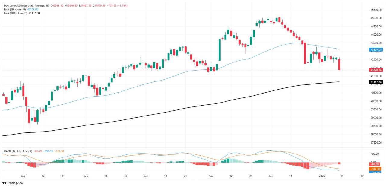 Chỉ số công nghiệp Dow Jones giảm mạnh sau khi dữ liệu NFP vững chắc được công bố